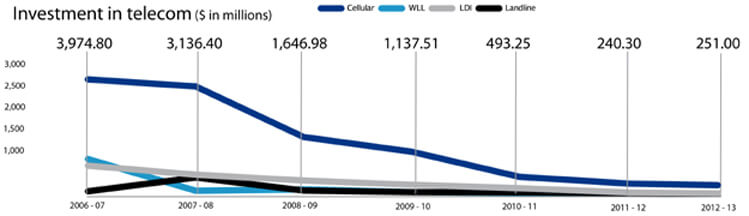 Investment in telecom